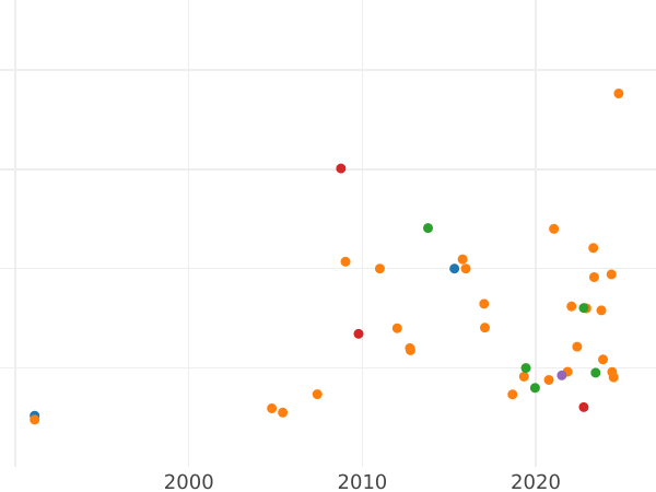 График аукционных продаж Денга 1757 года Новодел - цена  монеты - Россия, Елизавета
