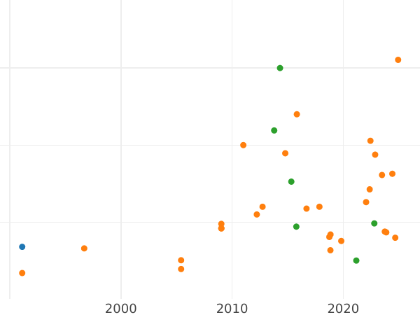 Auktionsverkaufs-Diagramm Polushka (1/4 Kopeke) 1757 Neuprägung - Münze Wert - Rußland, Elisabeth