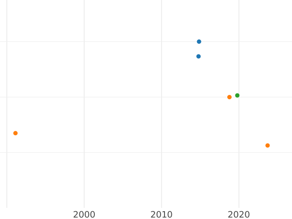 График аукционных продаж 5 копеек 1757 года ЕМ Новодел - цена  монеты - Россия, Елизавета