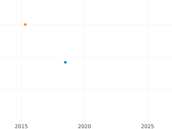 Auction sales chart 1 Kopek 1757 ЕМ Restrike -  Coin Value - Russia, Elizabeth