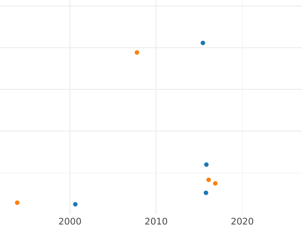 График аукционных продаж 5 копеек 1757 года СПМ Новодел - цена  монеты - Россия, Елизавета