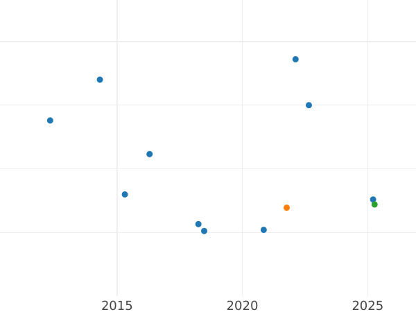 График аукционных продаж 2 копейки 1757 года СПМ "Номинал под Св. Георгием" Новодел - цена  монеты - Россия, Елизавета