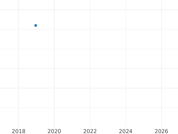Auction sales chart Pattern 5 Roubles 1755 СПБ "Elizabeth's Gold" Restrike - Gold Coin Value - Russia, Elizabeth