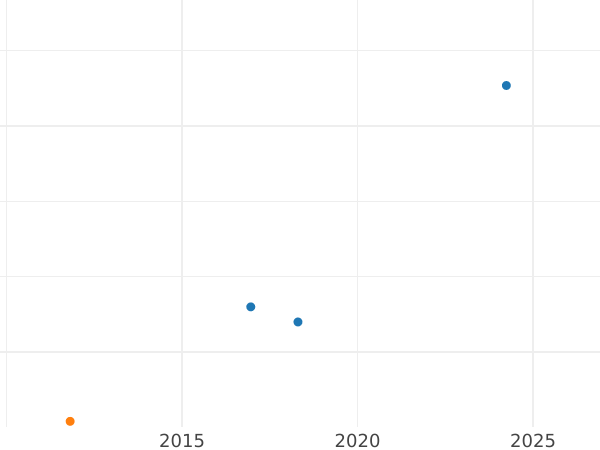 Auction sales chart Pattern Rouble 1756 "Eagle in the clouds" Restrike - Gold Coin Value - Russia, Elizabeth