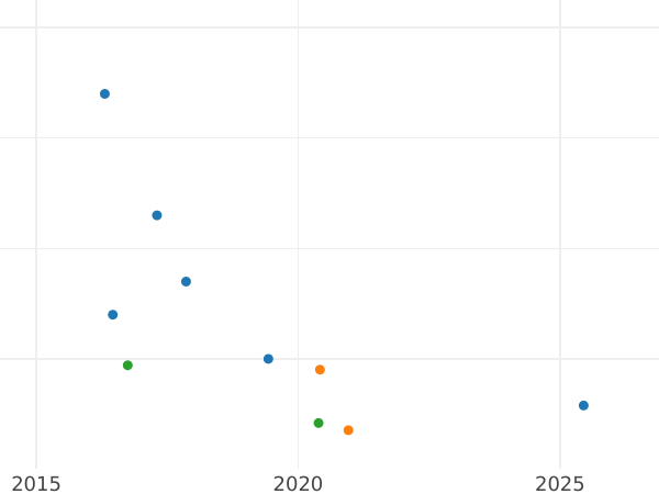 Auction sales chart Pattern 15 Kopeks 1761 Restrike Without mintmark - Silver Coin Value - Russia, Elizabeth