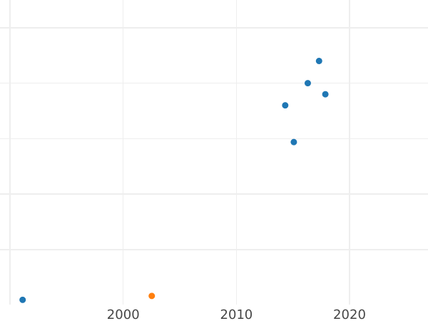 Auction sales chart Pattern 15 Kopeks 1761 ММД Restrike - Silver Coin Value - Russia, Elizabeth