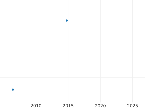 Auction sales chart Pattern 5 Roubles 1755 СПБ Restrike - Gold Coin Value - Russia, Elizabeth