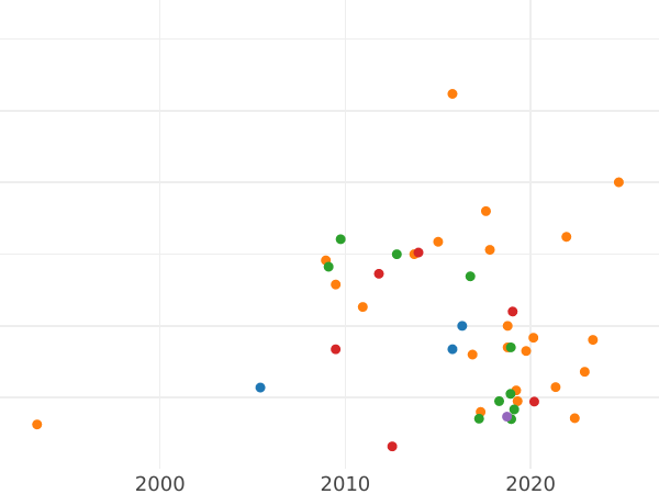 Auction sales chart Pattern 10 Kopeks 1761 "Drums" Restrike -  Coin Value - Russia, Elizabeth