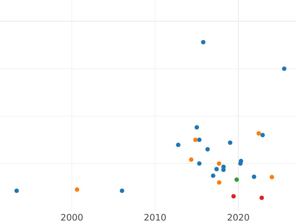 Gráfico de ventas en subastas Pruebas 4 kopeks 1761 "Tambores" Reacuñación - valor de la moneda  - Rusia, Isabel I