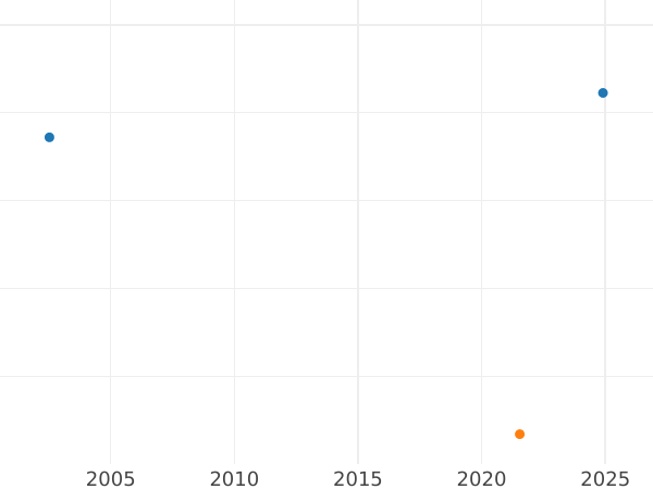 Auction sales chart Pattern Denga (1/2 Kopek) 1760 Restrike Diameter 18 mm -  Coin Value - Russia, Elizabeth
