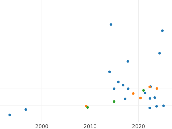 Auction sales chart Pattern Denga (1/2 Kopek) 1761 Restrike Diameter 22 mm -  Coin Value - Russia, Elizabeth