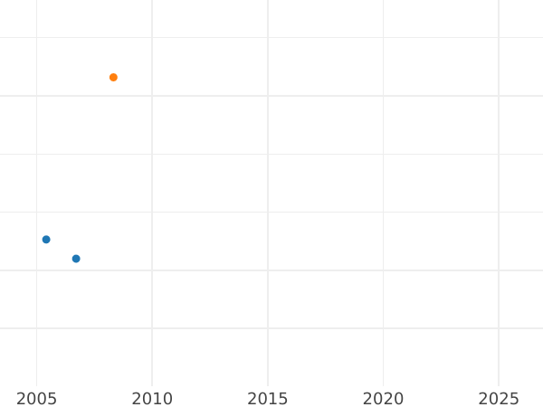 График аукционных продаж 10 рублей 1762 года СПБ Новодел - цена золотой монеты - Россия, Петр III