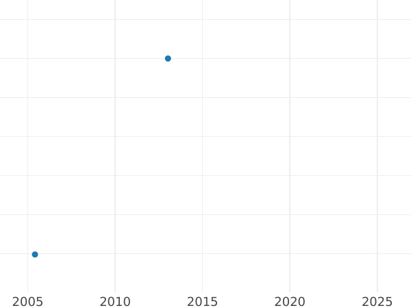 Auction sales chart Chervonetz (Ducat) 1762 СПБ Restrike - Gold Coin Value - Russia, Peter III