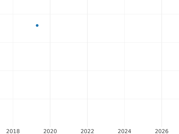 Auction sales chart 5 Roubles 1763 СПБ "With a scarf" Restrike - Gold Coin Value - Russia, Catherine II