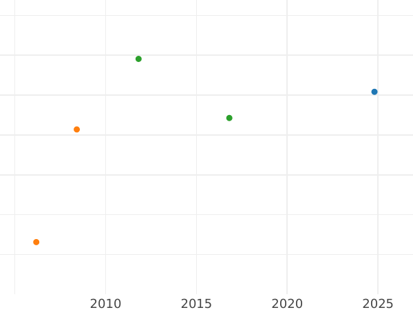 Auction sales chart 10 Roubles 1768 СПБ "Petersburg type without a scarf" Restrike - Gold Coin Value - Russia, Catherine II