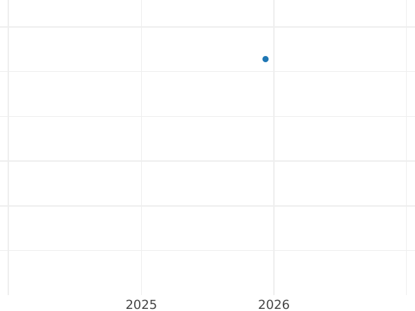 Auktionsverkaufs-Diagramm 10 Rubel 1777 СПБ Neuprägung - Goldmünze Wert - Rußland, Katharina II