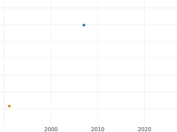 Auktionsverkaufs-Diagramm 10 Rubel 1796 СПБ Neuprägung - Goldmünze Wert - Rußland, Katharina II
