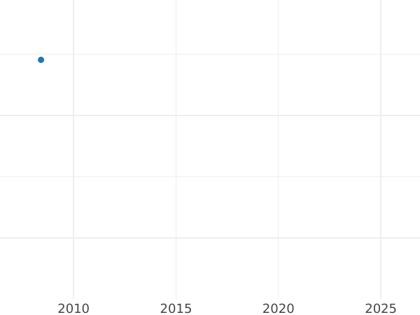 Auction sales chart 5 Roubles 1780 СПБ Restrike - Gold Coin Value - Russia, Catherine II