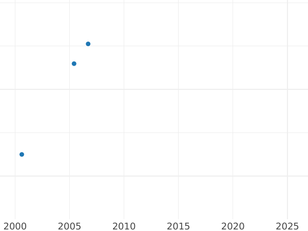 Auction sales chart 5 Roubles 1785 СПБ Restrike - Gold Coin Value - Russia, Catherine II