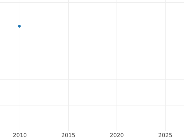 Auktionsverkaufs-Diagramm 5 Rubel 1790 СПБ Neuprägung - Goldmünze Wert - Rußland, Katharina II
