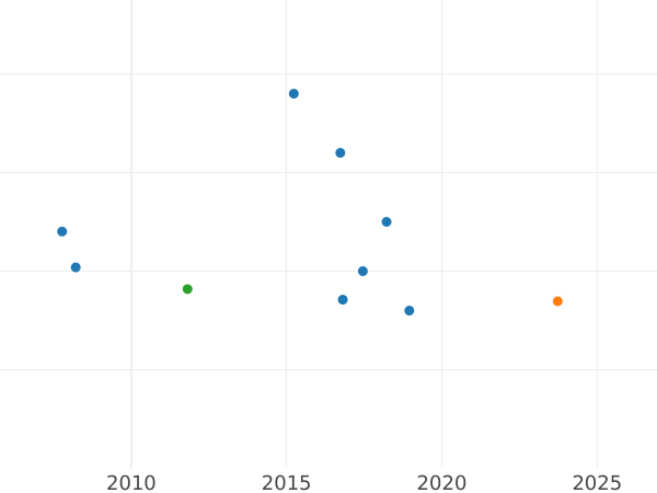 Auction sales chart 2 Roubles 1766 СПБ Restrike - Gold Coin Value - Russia, Catherine II