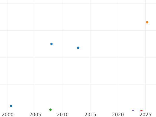 Auction sales chart Rouble 1762 СПБ АШ "With a scarf" Restrike - Silver Coin Value - Russia, Catherine II