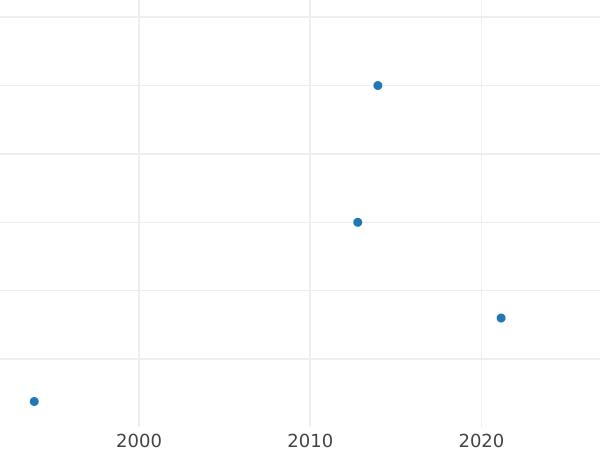 Auction sales chart 1 Kopek 1788 Without mintmark Restrike - Coin Value - Russia, Catherine II