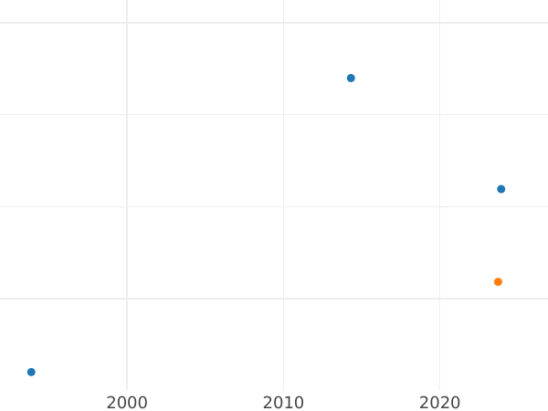 Auktionsverkaufs-Diagramm Denga (1/2 Kopeke) 1788 Ohne Münzzeichen Neuprägung - Münze Wert - Rußland, Katharina II
