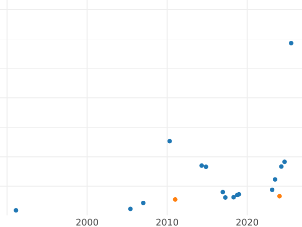 Auction sales chart Polushka (1/4 Kopek) 1788 Without mintmark Restrike -  Coin Value - Russia, Catherine II