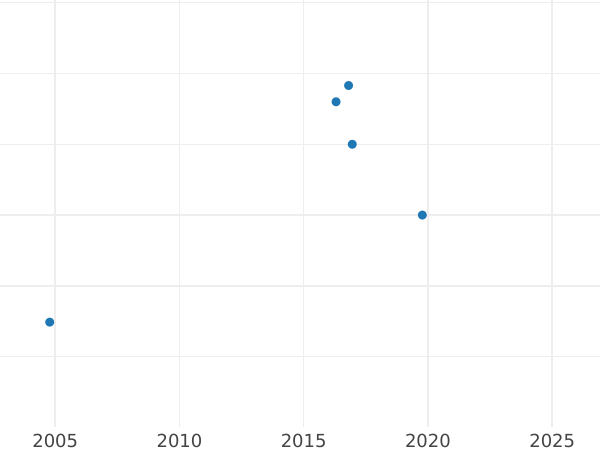 Auction sales chart 5 Kopeks 1781 СПМ "Saint Petersburg Mint" Restrike Edge mesh - Coin Value - Russia, Catherine II