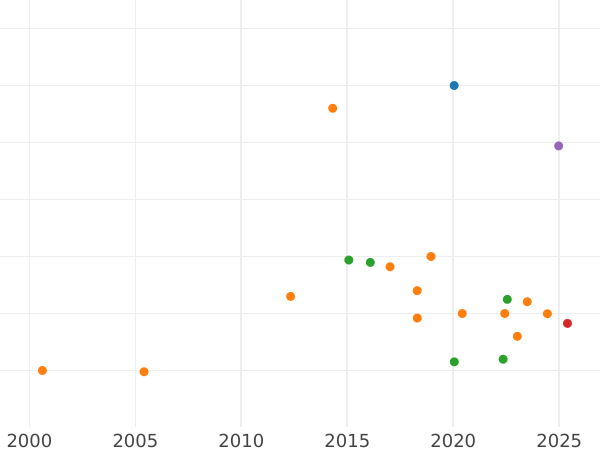 Auktionsverkaufs-Diagramm 5 Kopeken 1765 ЕМ "Jekaterinburg Münzprägeanstalt" Neuprägung - Münze Wert - Rußland, Katharina II