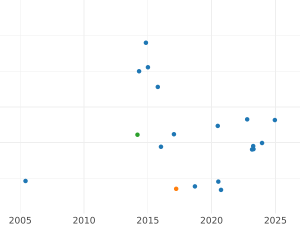 График аукционных продаж 2 копейки 1765 года Новодел Без знака монетного двора - цена  монеты - Россия, Екатерина II