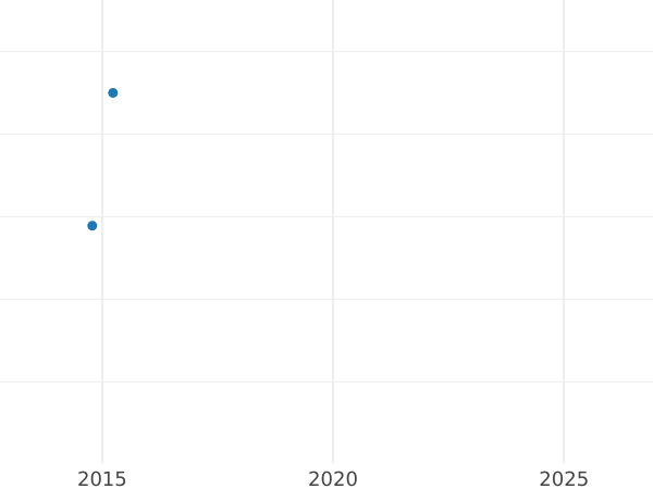 Auction sales chart 2 Kopeks 1810 КМ ПБ "Type 1810-1825" Restrike -  Coin Value - Russia, Alexander I