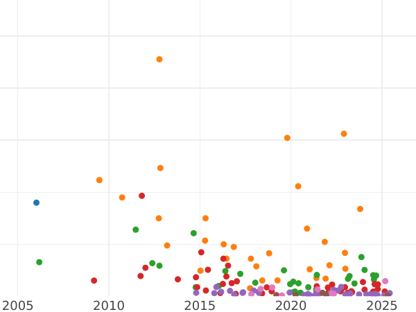 Auction sales chart 20 Kopeks 1826 СПБ НГ "An eagle with lowered wings" - Silver Coin Value - Russia, Nicholas I