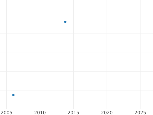 Auction sales chart Poltina 1842 СПБ АЧ "Eagle 1843" Restrike - Silver Coin Value - Russia, Nicholas I