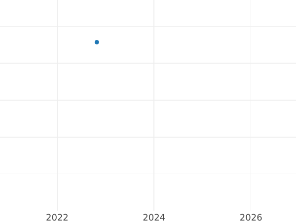 Auction sales chart 20 Kopeks 1834 СПБ НГ "Eagle 1832-1843" Restrike - Silver Coin Value - Russia, Nicholas I