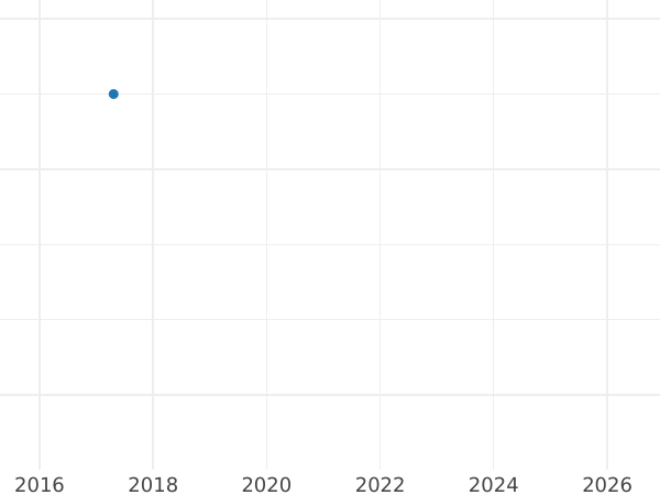 Auction sales chart 10 Kopeks 1842 СПБ НГ "Eagle 1832-1839" Restrike - Silver Coin Value - Russia, Nicholas I