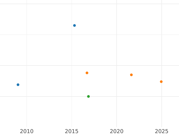 Auction sales chart 10 Kopeks 1830 ЕМ Restrike -  Coin Value - Russia, Nicholas I