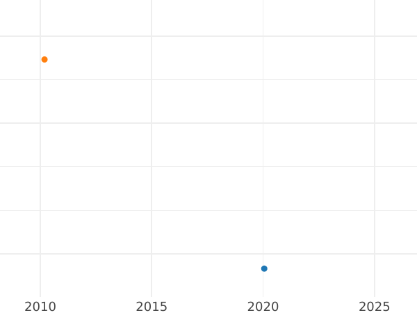 Auction sales chart 10 Kopeks 1830 ЕМ ФХ Restrike -  Coin Value - Russia, Nicholas I