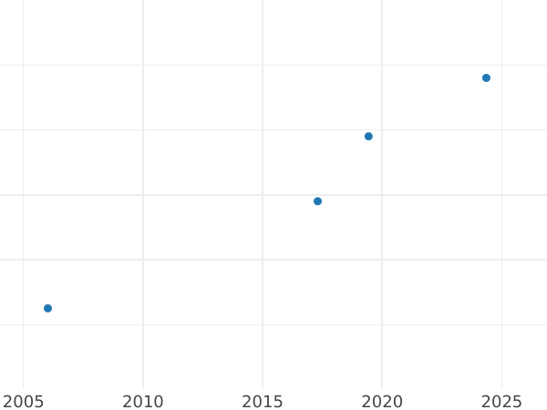 Auction sales chart 10 Kopeks 1831 ЕМ ФХ Restrike -  Coin Value - Russia, Nicholas I