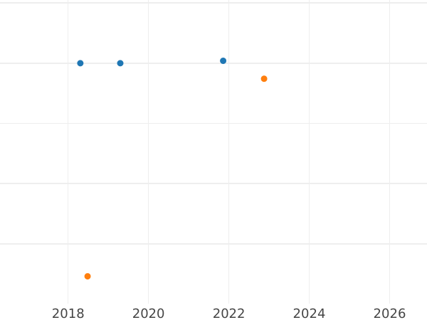 Auction sales chart 10 Kopeks 1832 ЕМ ФХ Restrike -  Coin Value - Russia, Nicholas I