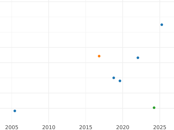 Auction sales chart 10 Kopeks 1834 ЕМ ФХ Restrike -  Coin Value - Russia, Nicholas I