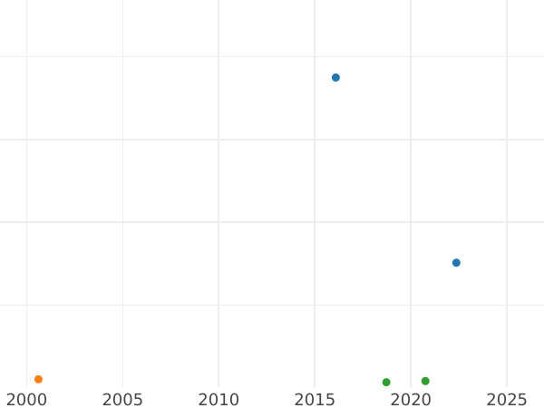 Auction sales chart 10 Kopeks 1835 ЕМ ФХ Restrike -  Coin Value - Russia, Nicholas I