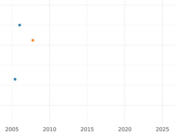 Auction sales chart 10 Kopeks 1838 ЕМ НА Restrike -  Coin Value - Russia, Nicholas I