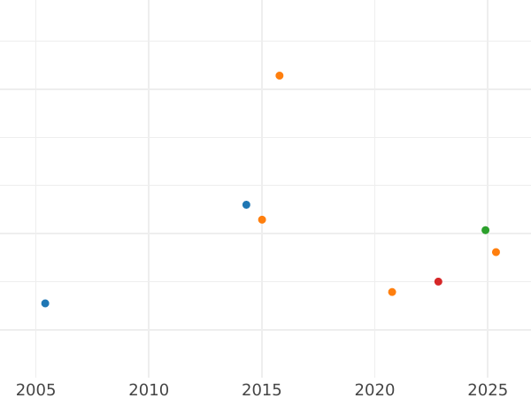 Auction sales chart 5 Kopeks 1830 ЕМ "An eagle with lowered wings" Restrike -  Coin Value - Russia, Nicholas I