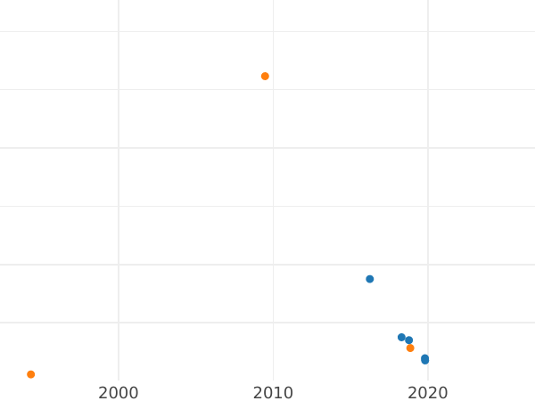 Auction sales chart 5 Kopeks 1830 ЕМ ФХ "An eagle with lowered wings" Restrike -  Coin Value - Russia, Nicholas I