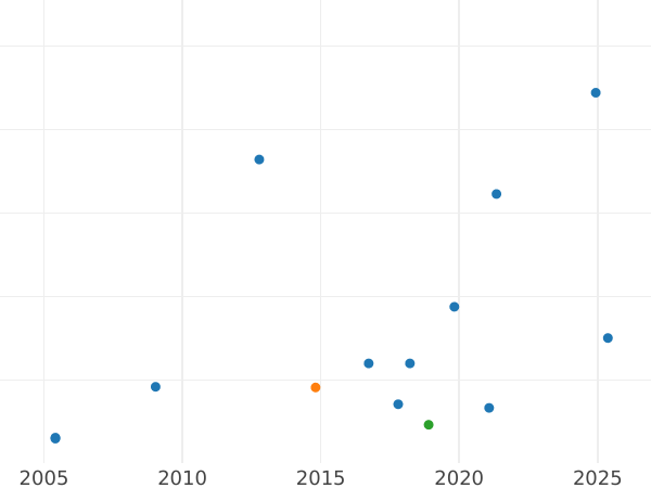 Auction sales chart 5 Kopeks 1834 ЕМ ФХ "An eagle with lowered wings" Restrike -  Coin Value - Russia, Nicholas I