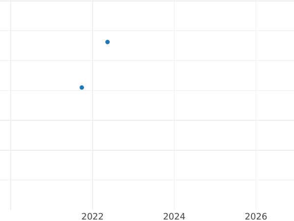 Auction sales chart 5 Kopeks 1835 ЕМ ФХ "An eagle with lowered wings" Restrike -  Coin Value - Russia, Nicholas I