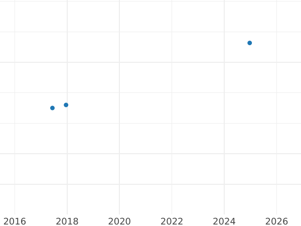 Auction sales chart 5 Kopeks 1837 ЕМ КТ "An eagle with lowered wings" Restrike -  Coin Value - Russia, Nicholas I