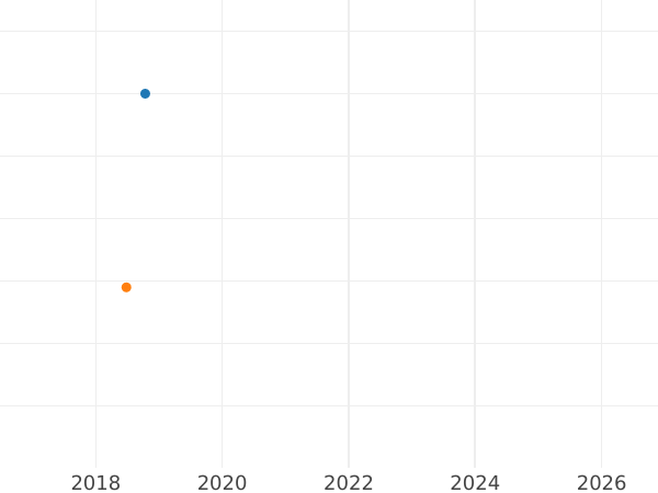 Auction sales chart 5 Kopeks 1838 ЕМ НА "An eagle with lowered wings" Restrike -  Coin Value - Russia, Nicholas I